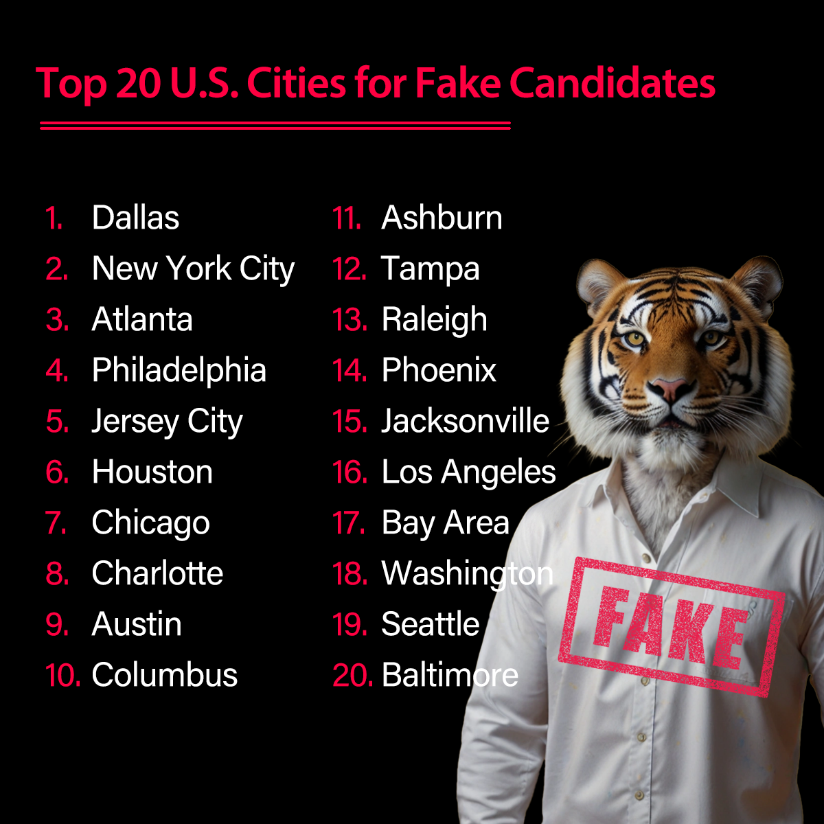 Top 20 U.S. Cities for fake candidates